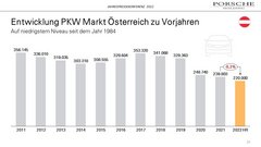 Entwicklung PKW Markt Österreich