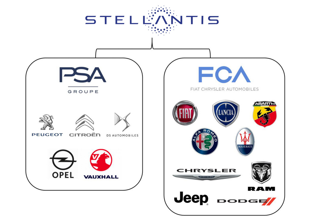 PSA-Konzern und FCA-Gruppe (Fiat Chrysler) fusionieren zum Stallantis-Konzern.